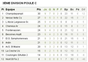 Classement séniors 10122012